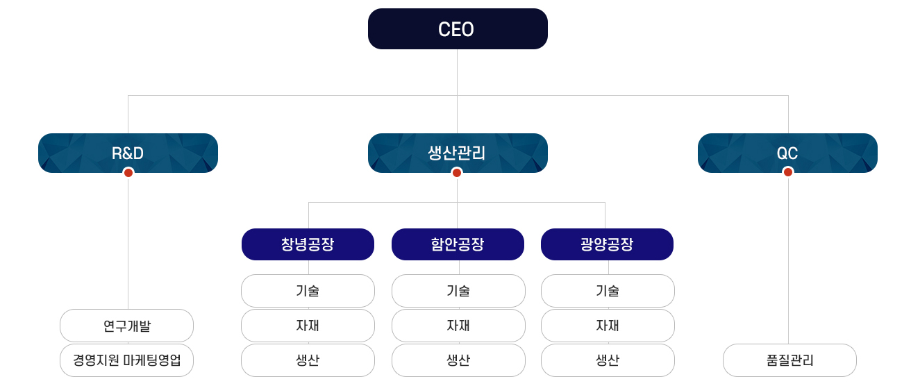 조직도